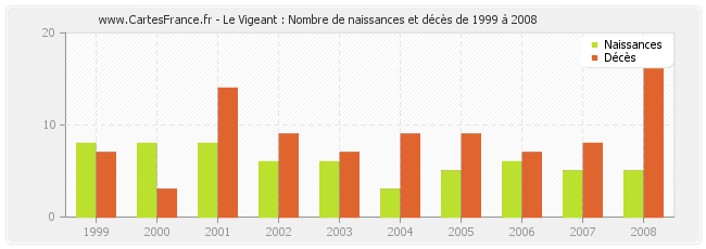 Le Vigeant : Nombre de naissances et décès de 1999 à 2008